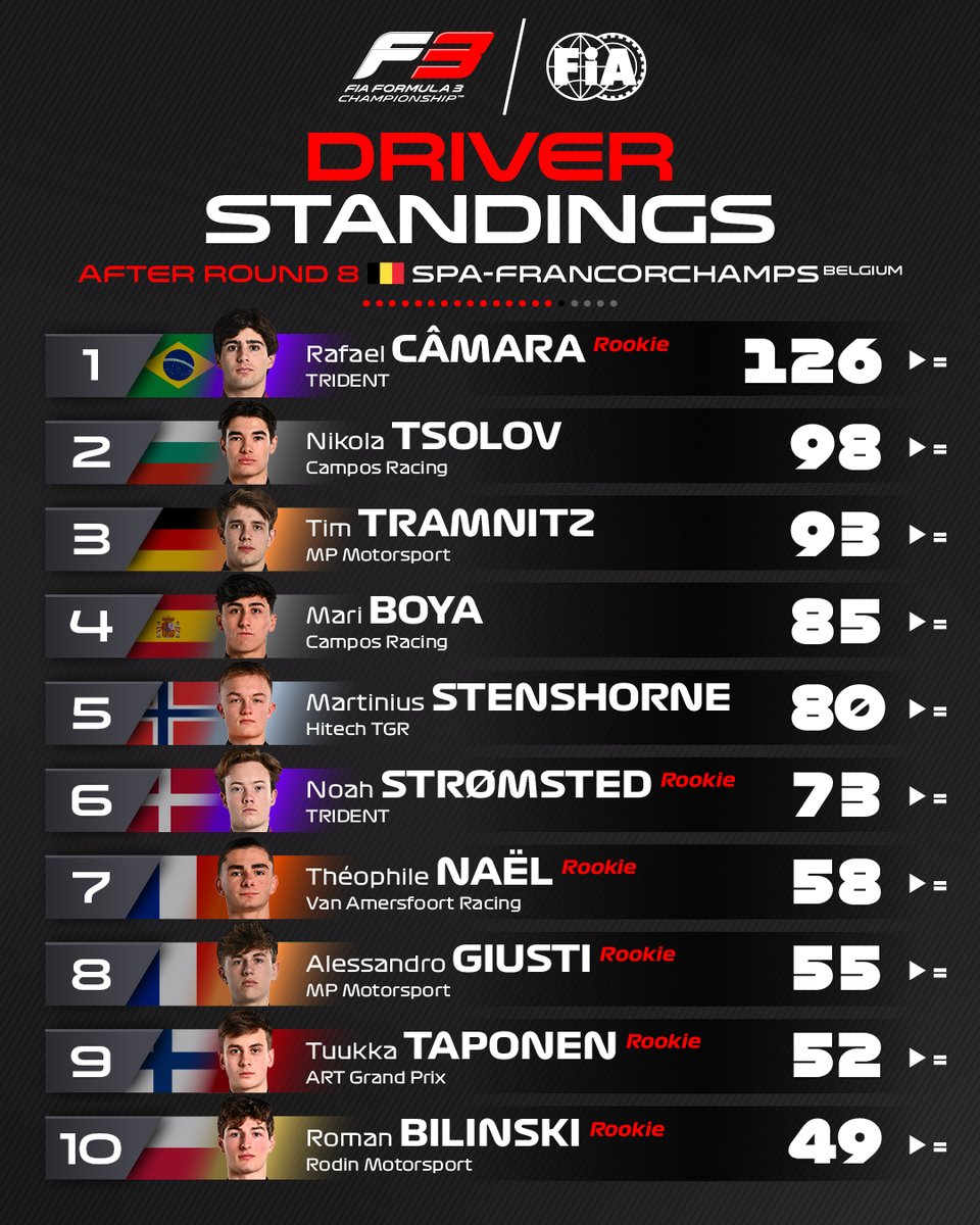 Formula3's tweet image. Camara leaves Spa with a 28 point advantage over his closest rival, Tsolov 👏

How the standings look after Round 8 👀👇

#F3 #BelgianGP