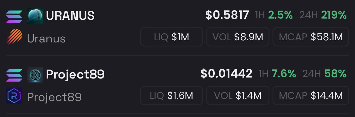X7H___'s tweet image. A coin trading at $58MC and have $1M in liquidity.
#PROJECT89 trading at $14MC and have $1.6M in liquidity.
This shows what i was talking about earlier #PROJECT89 holders are delusional bulls.
#PROJECT89 growth is organic.