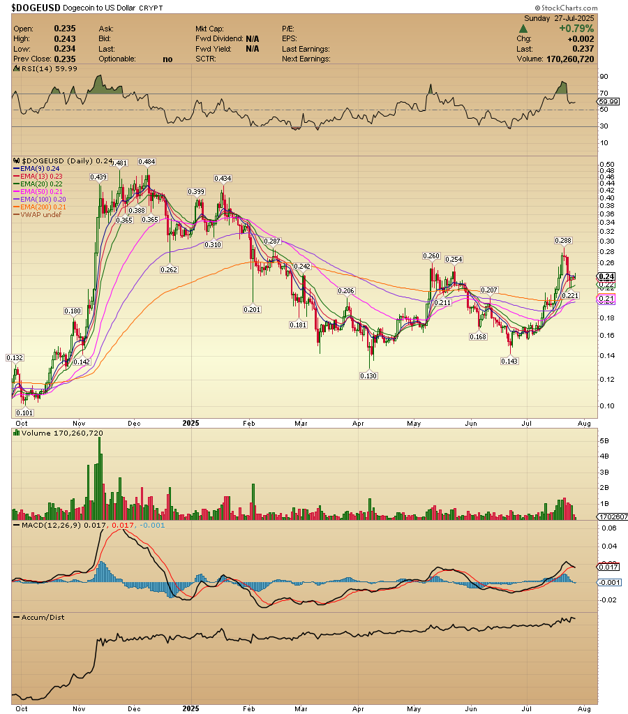 DOGE.X Dogecoin has just triggered a Golden Cross, a powerful technical  signal when the EMA50 crosses EMA200.
