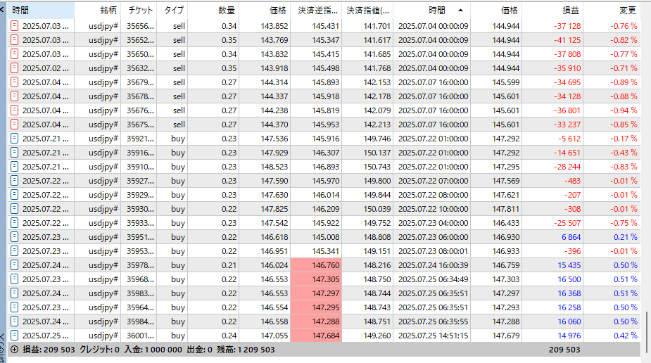 void2art's tweet image. EA成績   
ドル円ローレバ１号   
やっとロングしました
2024年8月半ば開始で100万→120.9万です
含み益+8.3万です