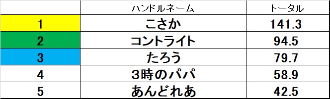 marsta_shimo's tweet image. 【デイリーチャンピオン発表】
本日のデイリーチャンピオンは…
「こさか」さんです。
おめでとうございます!
次回来店時に同卓優先チケットをお渡しします。