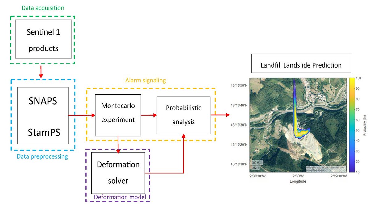 RemoteSens_MDPI's tweet image. ππ°οΈ Estimating Landfill #Landslide Probability Using #SAR #Satellite Products: A Novel Approach
βοΈ AdriΓ‘n GarcΓa-GutiΓ©rrez et al.
π brnw.ch/21wUswo