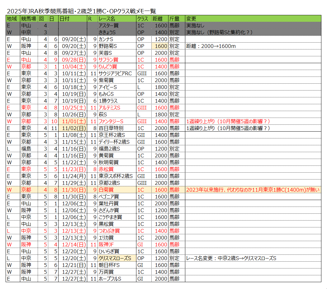 gachapeer's tweet image. 秋季競馬番組が発表されたので、JRA2歳芝1勝クラス・OPクラス戦レース一覧比較メモ
昨年比で-2レース。
アスター賞、ききょうS、11月1勝C(1400m)が施行されず。
牝馬限定の白菊賞が2023年以来復活。
野路菊Sが2000→1600m距離短縮。
ファンタジーSと百日草特別が1週繰り上がり。