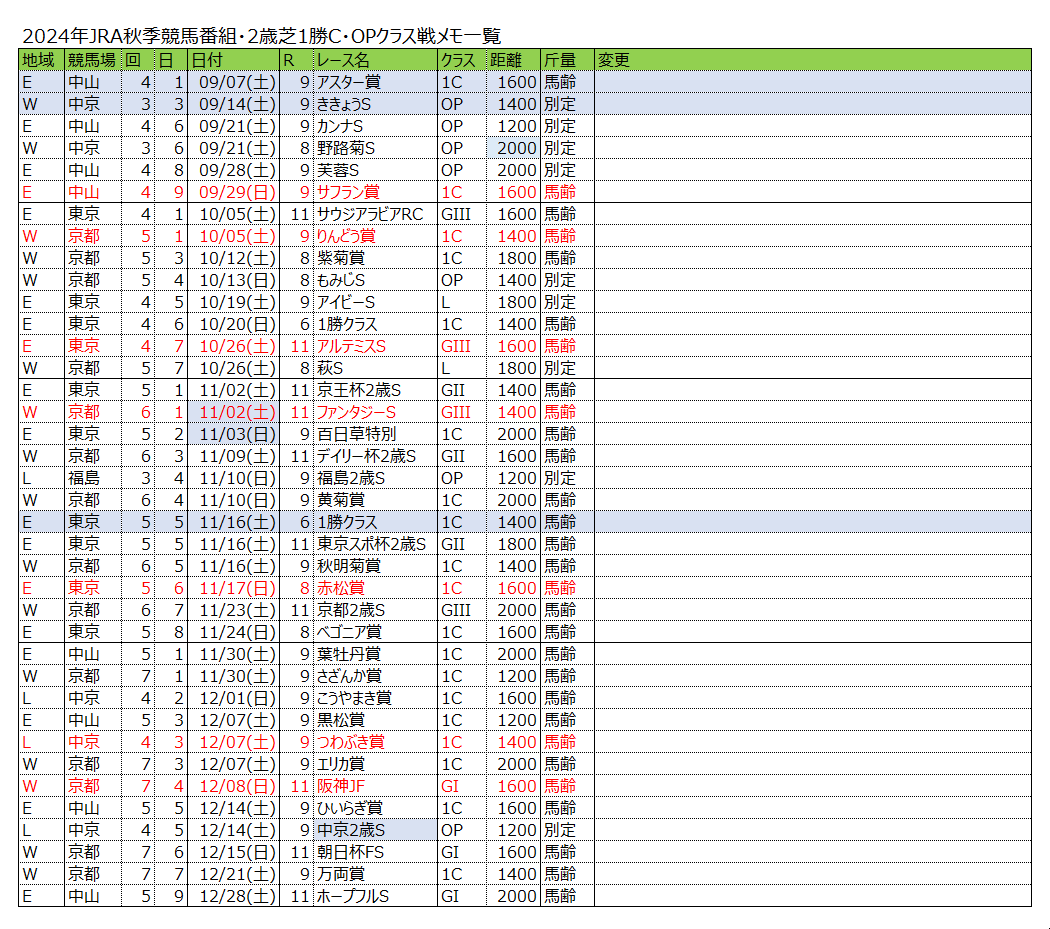 gachapeer's tweet image. 秋季競馬番組が発表されたので、JRA2歳芝1勝クラス・OPクラス戦レース一覧比較メモ
昨年比で-2レース。
アスター賞、ききょうS、11月1勝C(1400m)が施行されず。
牝馬限定の白菊賞が2023年以来復活。
野路菊Sが2000→1600m距離短縮。
ファンタジーSと百日草特別が1週繰り上がり。