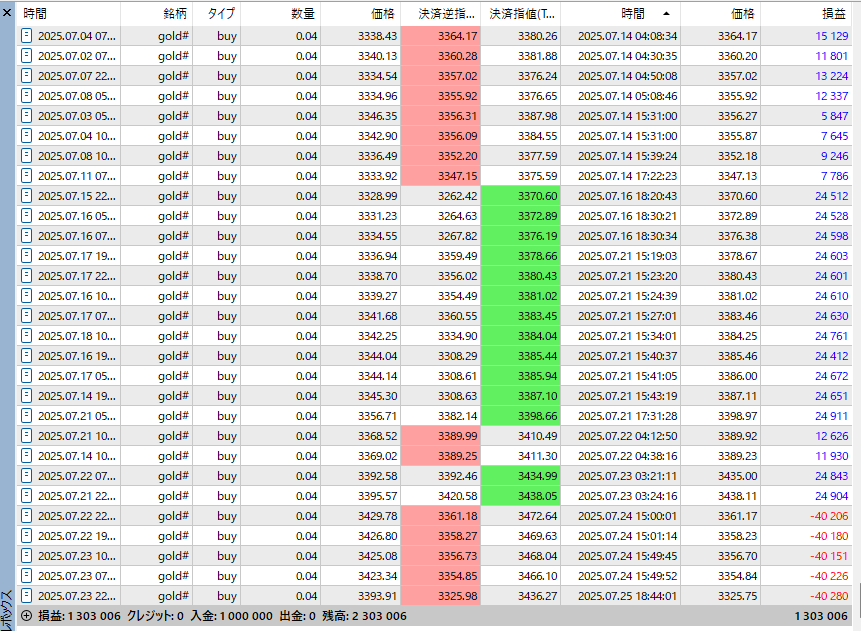 void2art's tweet image. EA成績
GOLDローレバ１号
上下に大きく動き勝ち負けを繰り返した1週間
勝ちのほうが少し多かったのでプラスにはなりました
2024円8月半ば開始で100万→230.3万です

含み損 -3.4万円