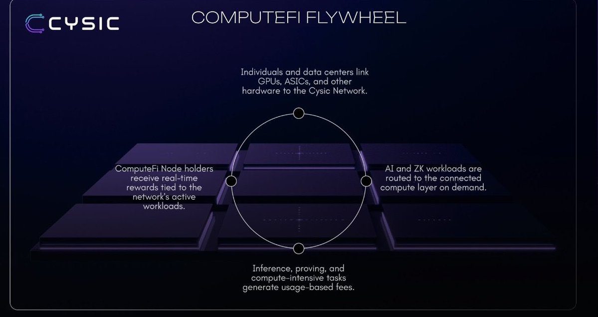 custommade_ng's tweet image. Understanding ComputerFI
Irrespective of the presence of enterprise-grade GPUs essential for demanding tasks such as AI model training, scientific research, and complex rendering etc; these valuable assets are not being used to their full potential.
The problem isn't a lack of…