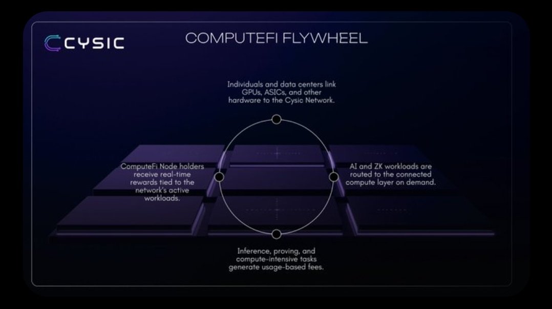 Abba_kakaa's tweet image. Billions in GPUs sit idle while AI &amp;amp; ZK jobs need power. ComputeFi led by @cysic_xyz connects unused chips to real workloads and turns them into yield.

Storage got Filecoin.
Bandwidth got Helium.
Compute is next