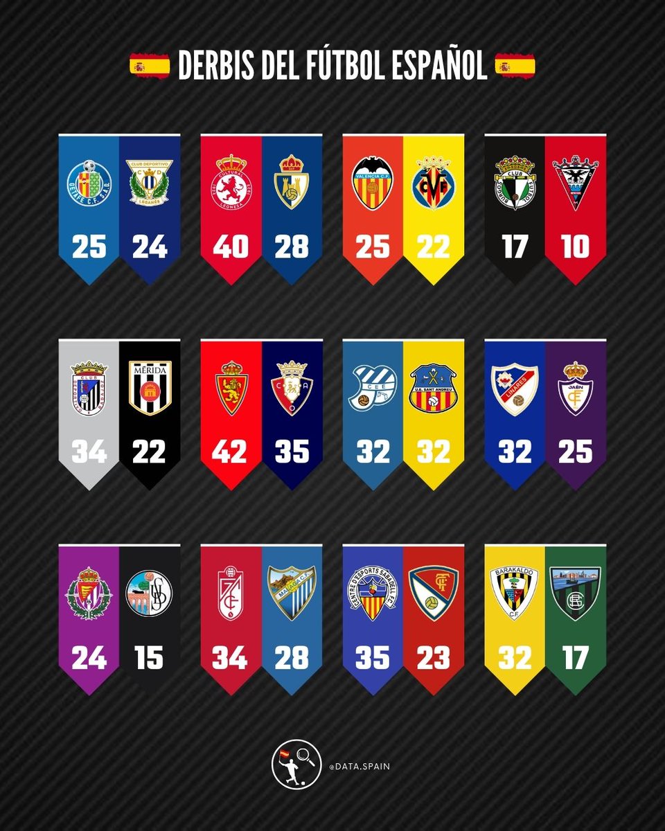 Data Spain 🇪🇸 (@dataspain_) on Twitter photo 📊👥 Equipos con más victorias en los Derbis del Fútbol Español:
4️⃣2️⃣ <a href="/RealZaragoza/">Real Zaragoza</a>
4️⃣0️⃣ <a href="/CyDLeonesa/">Cultural y Deportiva Leonesa</a>
3️⃣5️⃣ <a href="/CESabadell/">CE Sabadell 🧅</a>
3️⃣4️⃣ <a href="/CDBadajoz/">CD Badajoz</a>
3️⃣4️⃣ <a href="/GranadaCF/">Granada CF ❤️⚪️</a>
3️⃣2️⃣ <a href="/Linares_Dptvo/">Linares Deportivo 💙⚒</a>
3️⃣2️⃣ <a href="/CEEuropa/">Club Esportiu Europa</a> <a href="/uesantandreu/">Unió Esportiva Sant Andreu</a>
3️⃣2️⃣ <a href="/BarakaldoCF/">Barakaldo C.F.</a>
2️⃣5️⃣ <a href="/GetafeCF/">Getafe C.F.</a>
2️⃣5️⃣ <a href="/valenciacf/">Valencia CF</a>
#LaLiga #LALIGAHYPERMOTION 📊👥 Equipos con más victorias en los Derbis del Fútbol Español:
4️⃣2️⃣ <a href="/RealZaragoza/">Real Zaragoza</a>
4️⃣0️⃣ <a href="/CyDLeonesa/">Cultural y Deportiva Leonesa</a>
3️⃣5️⃣ <a href="/CESabadell/">CE Sabadell 🧅</a>
3️⃣4️⃣ <a href="/CDBadajoz/">CD Badajoz</a>
3️⃣4️⃣ <a href="/GranadaCF/">Granada CF ❤️⚪️</a>
3️⃣2️⃣ <a href="/Linares_Dptvo/">Linares Deportivo 💙⚒</a>
3️⃣2️⃣ <a href="/CEEuropa/">Club Esportiu Europa</a> <a href="/uesantandreu/">Unió Esportiva Sant Andreu</a>
3️⃣2️⃣ <a href="/BarakaldoCF/">Barakaldo C.F.</a>
2️⃣5️⃣ <a href="/GetafeCF/">Getafe C.F.</a>
2️⃣5️⃣ <a href="/valenciacf/">Valencia CF</a>
#LaLiga #LALIGAHYPERMOTION