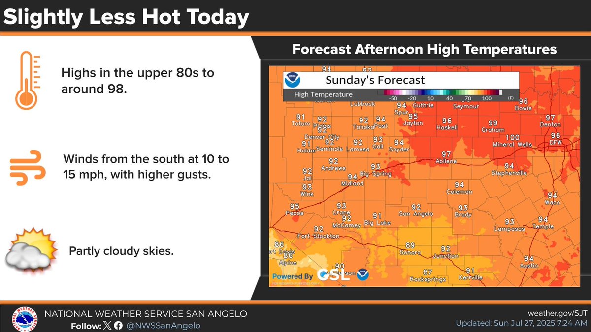 NWSSanAngelo's tweet image. High temperatures this afternoon will be slightly cooler than what we saw across the area yesterday. Although an isolated shower or thunderstorm can't be ruled out across our southeast counties this afternoon, mainly dry conditions are expected. #sjtwx #abiwx #txwx