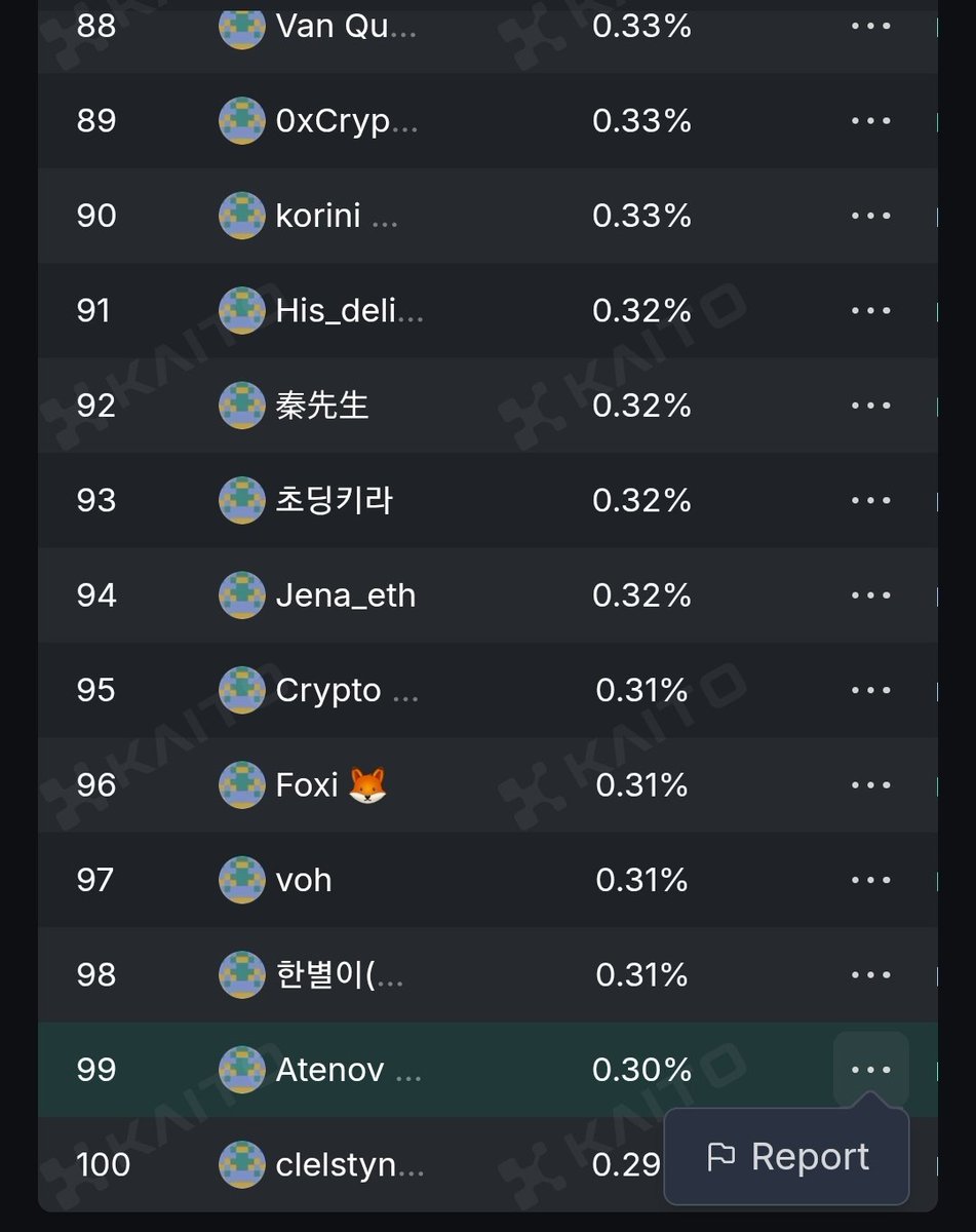 wisdom2048's tweet image. Officially out of top 100 bybit tradfi yappers which i have been keeping for many days now
Thank you all my fellow bybit yappers for your support and interactions.
Nice meeting some new friends