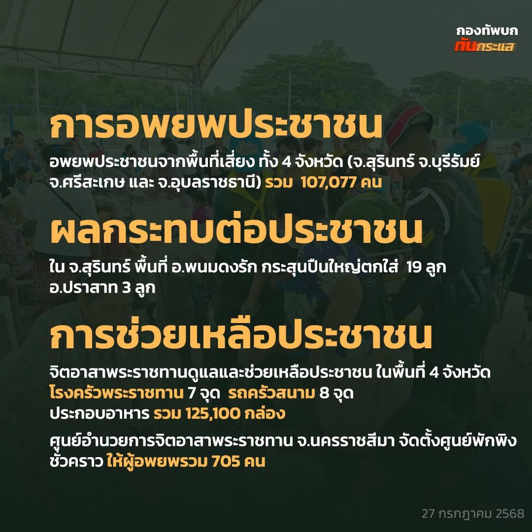 RTATrend's tweet image. ศูนย์ปฏิบัติการกองทัพภาคที่ 2 

สรุปสถานการณ์การสู้รบตามแนวชายแดน ไทย-กัมพูชา
27 กรกฎาคม 2568 ณ เวลา 12.00 น.

#ฮุนเซนอาชญากรสงคราม
#hunsenwarcriminal
#ឧក្រិដ្ឋជនហ៊ុនសែន
#洪森戰爭罪犯
#กัมพูชายิงก่อน
#CambodiaOpenedFire
#ไทยนี้รักสงบแต่ถึงรบไม่ขลาด…