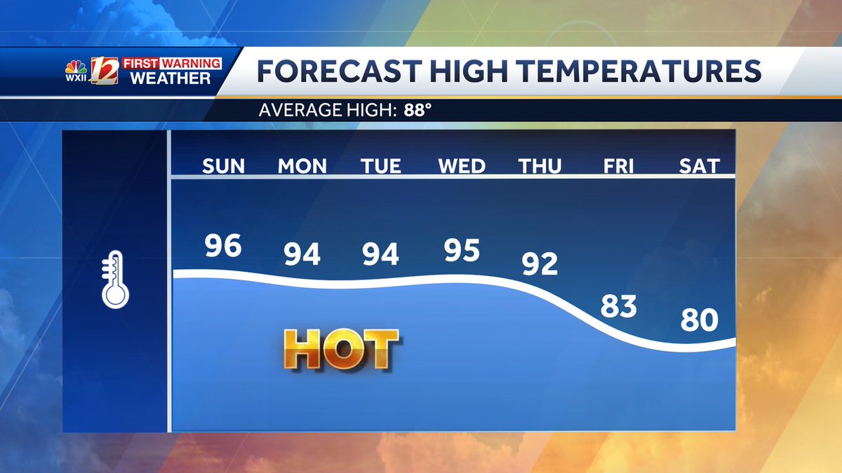 DylanHudlerWXII's tweet image. Intense heat continues through the middle of the week, then we get some big relief. #NCwx