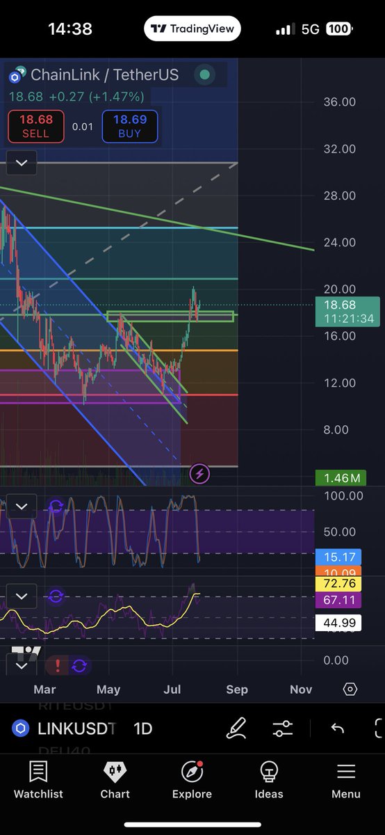 Crypto_ED7's tweet image. Next Leg Loading for $LINK.
I have been Telling you accumulate the Dip soon you won’t see these Prices again.
Mega Bullish 🔥