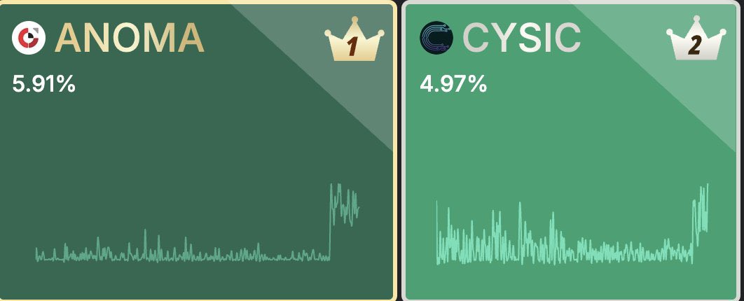 everywhereweb3's tweet image. I can bet that most of @cysic_xyz yappers don’t even know why Cysic is called the future of ComputeFi
Well, Cysic is used to power faster, more Efficient ZK-proof protocols which enables scalable and secure and secure solutions for decentralized networks.
TLDR:
Cysic is…