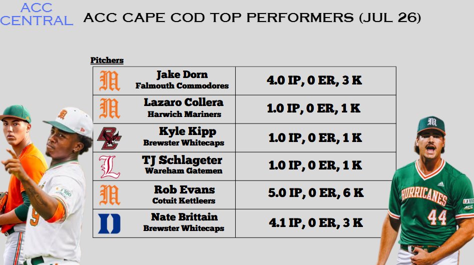 Monty Taylor (@monty2740) on Twitter photo Last night's Top ACC pitching performances on the Cape were highlighted by a trio of <a href="/CanesBaseball/">Miami Hurricanes Baseball</a> hurlers who combined for 10 scoreless innings and 10 strikeouts. Last night's Top ACC pitching performances on the Cape were highlighted by a trio of <a href="/CanesBaseball/">Miami Hurricanes Baseball</a> hurlers who combined for 10 scoreless innings and 10 strikeouts.