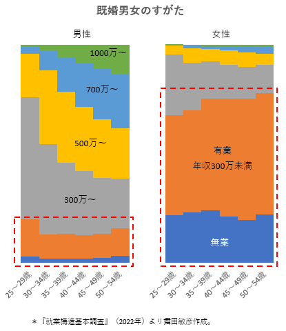 ここまで差が大きな国が，他にあるだろうか。

この構造が変わらぬ限り，未婚化・少子化に歯止めはかかるまい。