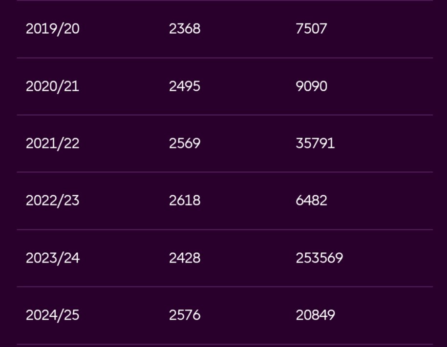 FPLFella's tweet image. Was half decent at FPL for a few years.
Looking forward to the challenge for the top 10k this season.
*Despite all the changes.