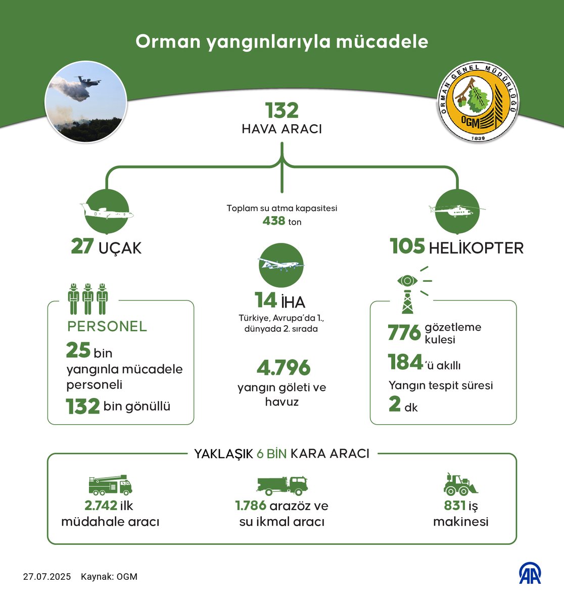 🔥 Orman yangınlarıyla mücadele

✈️ 27 uçak, 105 helikopter olmak üzere 132 hava aracı görevde
🚁 438 ton toplam su atma kapasitesi var
🛰️ 14 İHA görev yapıyor
🚨 25 bin personel ve 132 bin gönüllü sahada
🚒 2 bin 742 ilk müdahale, 1786 arazöz, 831 iş makinesi olmak üzere