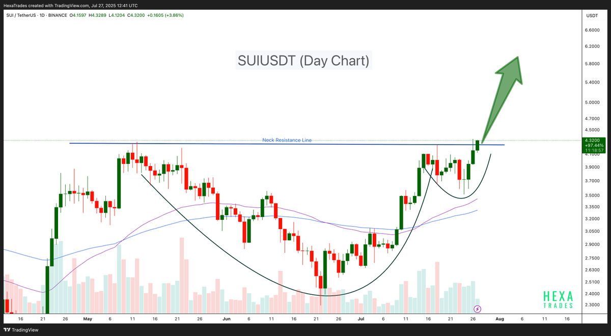 HexaTrades's tweet image. $SUI cup and handle breakout!

#suiusdt