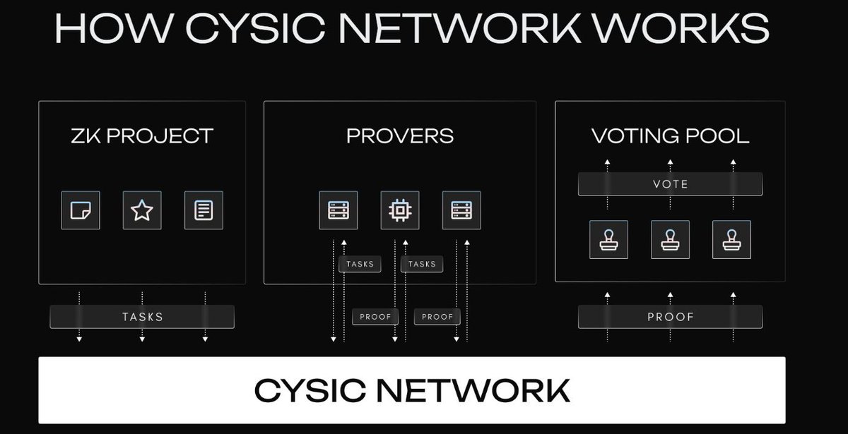 femithewebster's tweet image. I’ll say decentralization isn’t just about nodes, it’s about compute too.
@cysic_xyz lets anyone plug in hardware and get rewarded for powering the future of ZK.
Compute = earn.
gmsor
