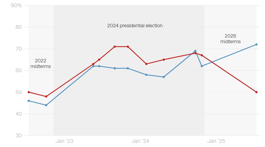 Percentage who say they're EXTREMELY MOTIVATED to vote in the next election

Oct. 2022
🔴 Republicans: 48%
🔵 Democrats: 44%

July 2025
🔵 Democrats: 72%
🔴 Republicans: 50%

CNN/SSRS | 7/10-13 | 1,057 A