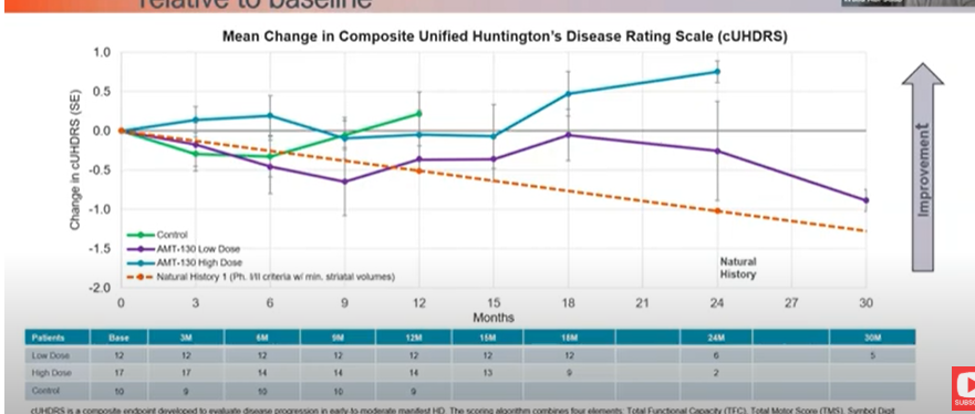plainyogurt21's tweet image. $QURE
Can we explain the placebo increasing over time between 6 and 12 months? Technically, getting a sham injection would be better than both high dose and low dose over 12 months........