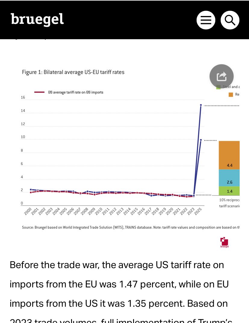 davcarretta's tweet image. Attenzione quando leggerete che il 15% è il male minore perché in fondo è il 10% più il 4,8% del dazio medio americano.
Quello è il dazio medio su tutto il mondo.
Il dazio medio USA per import da UE nel 2023 era circa l’1%, secondo la Commissiome. Secondo Bruegel 1,47%.