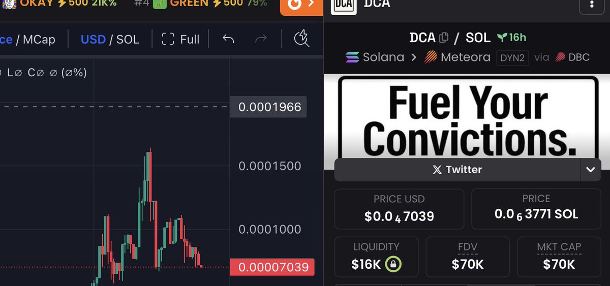 revshare_app's tweet image. $DCA launched with a bonding curve and hit a stunning 160k marketcap, solid job by the team.
We’ve paid a 100x boost and are starting another push to help position it even better.
Let’s see what @ConvictionFuel can cook from here 👀
@ConvictionFuel