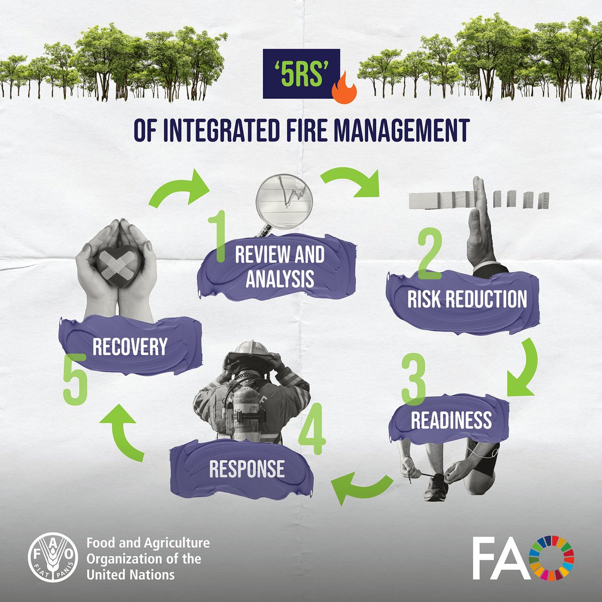 🌳🔥 What causes wildfires?

➡️ Fuel
➡️ Weather
➡️ An ignition source

But wildfires can be prevented — and it starts long before the flames ignite.

#GlobalFireHub #Wildfires