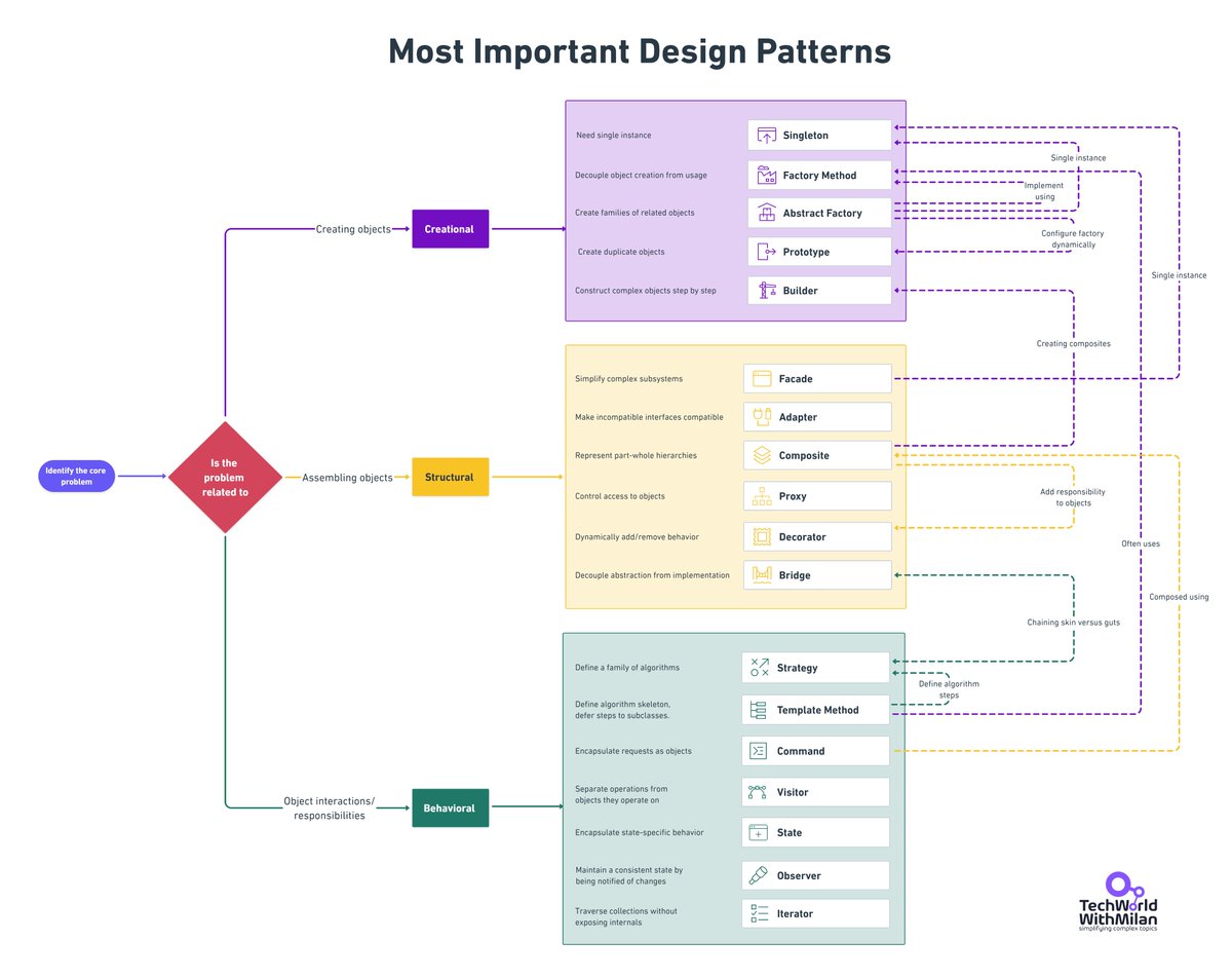 milan_milanovic's tweet image. 𝗛𝗼𝘄 𝘁𝗼 𝘀𝗲𝗹𝗲𝗰𝘁 𝗗𝗲𝘀𝗶𝗴𝗻 𝗣𝗮𝘁𝘁𝗲𝗿𝗻?
Selecting the correct design pattern in software engineering is crucial for effective problem-solving.
This guide streamlines the process, enabling you to make informed decisions between patterns based on your specific…