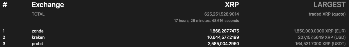 ShortTheFOMO's tweet image. volume picked up a large trade 1.8 million XRP went to validate it yup 1.8 million as shown in their interface as well on zonda exchange.