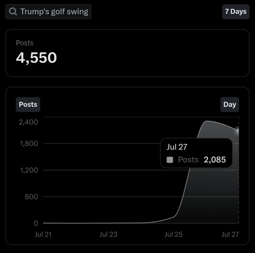 The trend appears driven by a deliberate, synchronized effort involving identical or near-identical content posted across numerous accounts. This is a hallmark of astroturfing—simulated grassroots activity often amplified by bots, influencers, or organized networks to manipulate