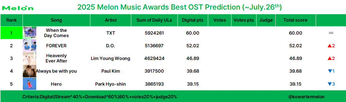 tubatuformore's tweet photo. 🚨 IMPORTANT 🚨

According to early prediction for MelOn Music Awards &amp; MAMA 2025, HI-BOYZ “When the day comes” eligible to nominated and have a big chance to win. 

MMA at #1
MAMA at #3

Don't lose our hope, please play "WTDC" on Spotify &amp; YouTube. Thank you. https://t.co/sodMpCa31w