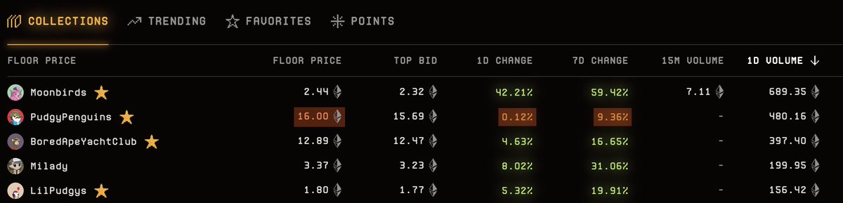 0xSnaG's tweet image. Is it my imagination or is BIRB SZN?

Highest daily volume 🦉

Shoutout to the Milady community, I&apos;m still sidelined 😅