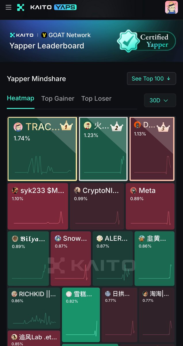 Tractodoteth's tweet image. Looks like @GOATRollup is now #25 in mindshare.
As the #1 GOAT Yapper. I feel it is my sole responsibility to pump those numbers up.
Bitcoin was the greatest thing to happen to crypto.
GOAT is the greatest thing to happen to bitcoin!
Stay $GOATED fam