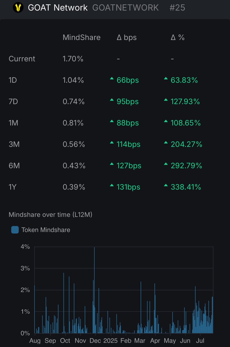 Tractodoteth's tweet image. Looks like @GOATRollup is now #25 in mindshare.
As the #1 GOAT Yapper. I feel it is my sole responsibility to pump those numbers up.
Bitcoin was the greatest thing to happen to crypto.
GOAT is the greatest thing to happen to bitcoin!
Stay $GOATED fam