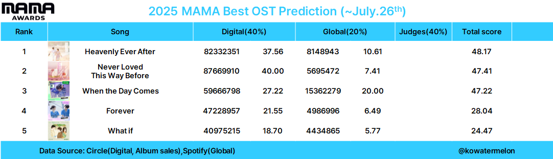🚨 IMPORTANT 🚨

According to early prediction for MelOn Music Awards &amp; MAMA 2025, HI-BOYZ “When the day comes” eligible to nominated and have a big chance to win. 

MMA at #1
MAMA at #3

Don't lose our hope, please play "WTDC" on Spotify &amp; YouTube. Thank you.