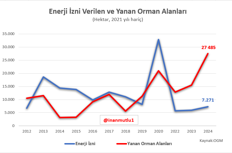 inanmutlu1's tweet image. Ormanları sadece yangın ve madencilik yok etmiyor.
2012-2024 arası her yıl ortalama 11 bin hektarlık orman alanına enerji izni verildi.
Verilen izinlerin ciddi çoğunluğu enerji iletim hatları için çıkıyor.
Hani şu yangın çıkaran hatlar.