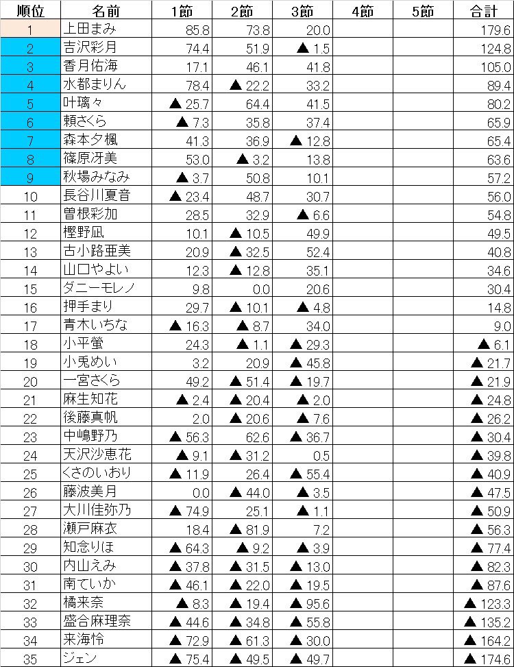 JPML0306's tweet image. 女流桜花C3リーグ速報