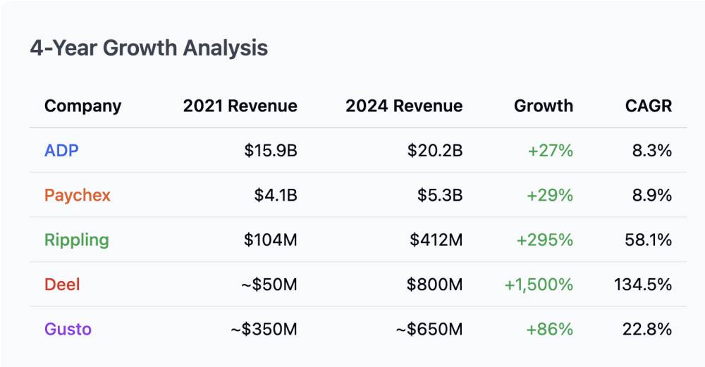 saastr's tweet image. New!! The $400B HR Tech Boom: How Old School ADP & Paychex Are Thriving Alongside Rippling, Deel & Gusto dlvr.it/TM7xT7