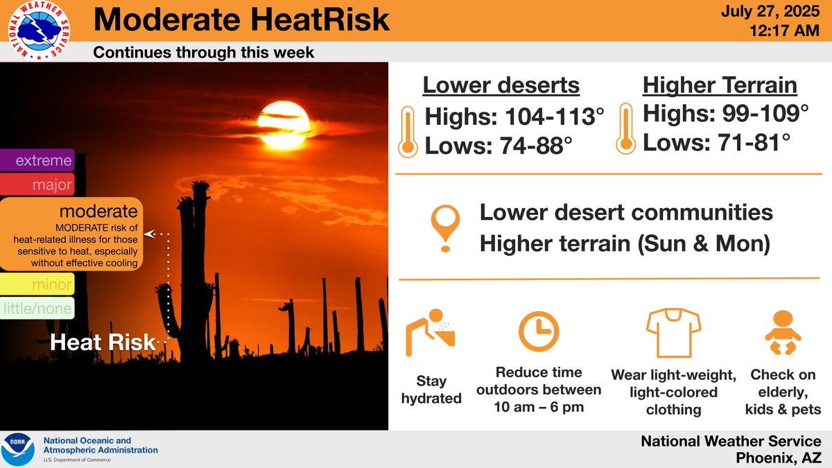 NWSPhoenix's tweet image. Temperatures will be above normal through the week resulting in widespread Moderate HeatRisk. Make sure to take proper precautions, such as limiting your time outdoors and drinking plenty of water. #azwx #caws