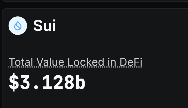 xerxesdotsui's tweet image. 🚨 JUST IN
$Sui TVL according to @DefiLlama reaching an ATH of 3.128B.
But on suiscan, it's different. I don't understand why.