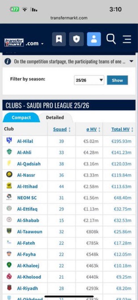 abokhaled4060's tweet image. هذه القيمة السوقية للاندية السعودية
ومازال #الاتحاد اقل انديه الصندوق دعما