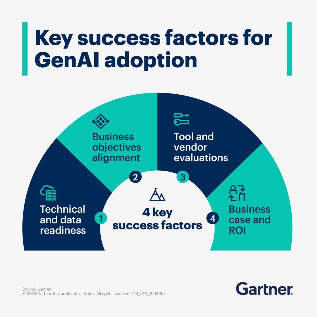Gartner_inc's tweet image. Tech CEOs face an array of generative AI use cases for daily operations. 

Discover 4 key success factors to adopt genAI tools to support internal processes: gtnr.it/44za1fc

#GartnerHT #GenerativeAI #TechAdoption