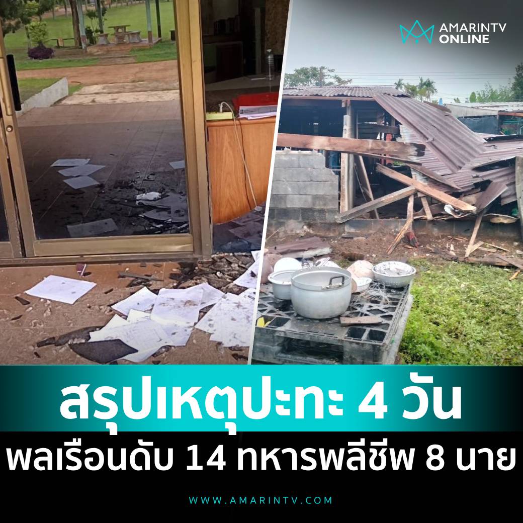 amarintvhd's tweet image. กระทรวงสาธารณสุขสรุปยอดผลกระทบจากเหตุปะทะชายแดน 4 วัน พลเรือนเสียชีวิต 14 ราย ทหารพลีชีพ 8 นาย
อ่านต่อที่นี่
amarintv.com/news/politic/5…
#เขมร #กัมพูชา #สรุปเหตุปะทะ4วัน #กัมพูชายิงก่อน #ไทยนี้รักสงบแต่ถึงรบไม่ขลาด #cambodiaopnedfire #AmarinTV #amarintvonline #ข่าวอมรินทร์ออนไลน์