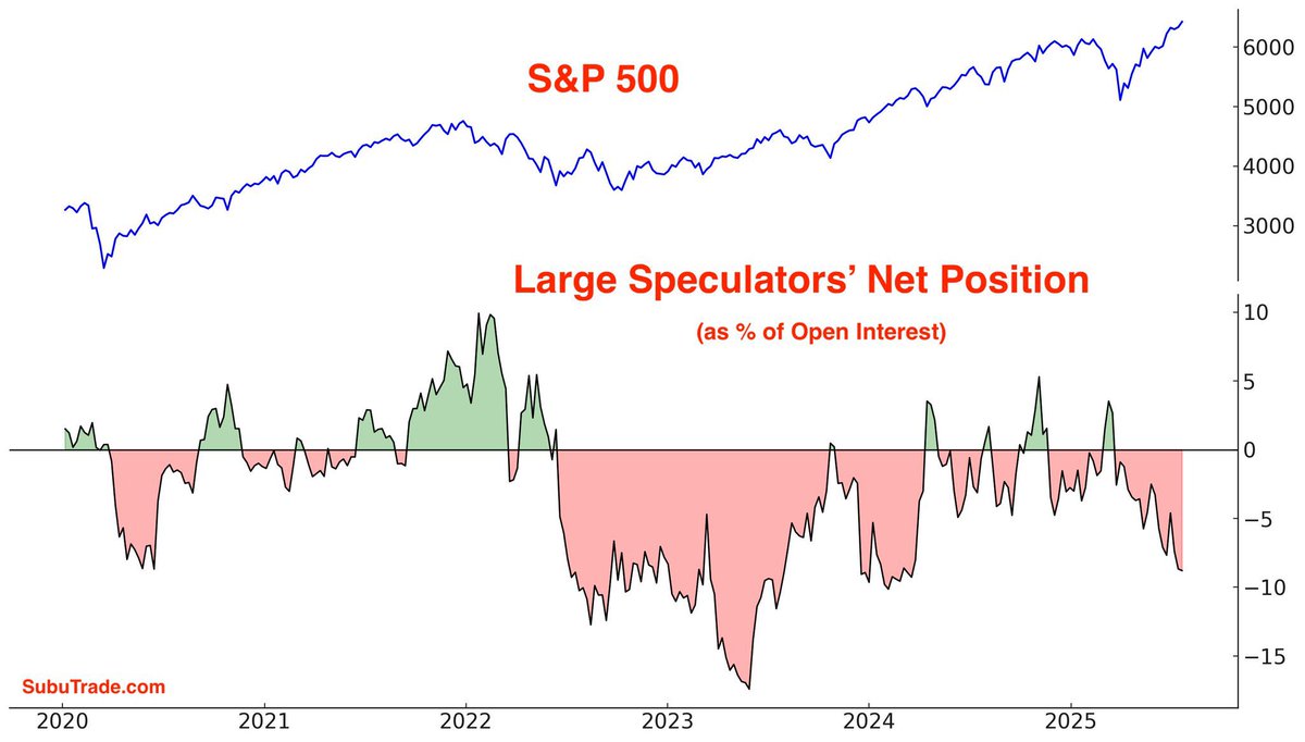 _SeanDavid's tweet image. Large speculators are still wildly net short.
There still isn’t enough complacency.