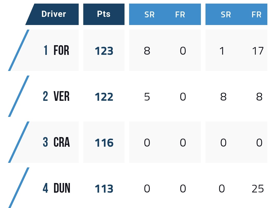 AD17DUNNE's tweet image. Alex Dunne drops to P10 in the Spa Feature Race after his 10 second penalty, leaving him in P4 in the standings (also dropping from P1).