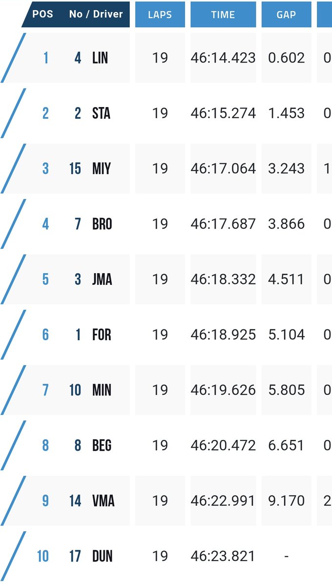 AD17DUNNE's tweet image. Alex Dunne drops to P10 in the Spa Feature Race after his 10 second penalty, leaving him in P4 in the standings (also dropping from P1).