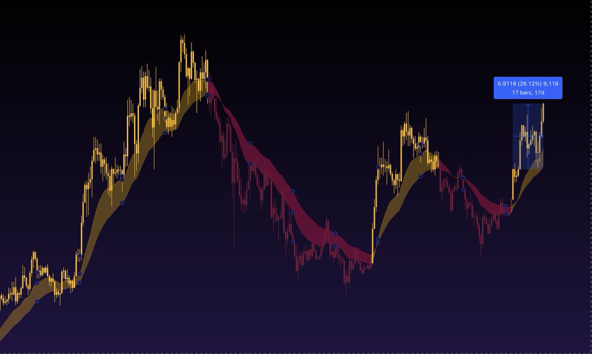 SAFi_Systems's tweet image. $SUI up 26% since entry🔥
🔗 Get access to the indicator: discord.gg/WcAbNZcZzw