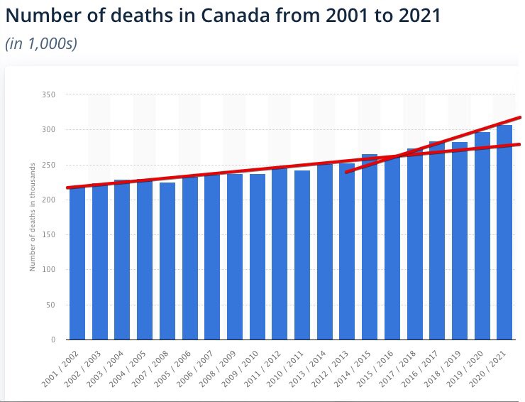 jamft's tweet image. This is 20 years of all-cause-mortality in Canada. Notice, during 2020, with the worst of Covid in that first year, all cause mortality did not increase. It followed the trend. So, statistically speaking, Covid killed nobody who would not otherwise have died.